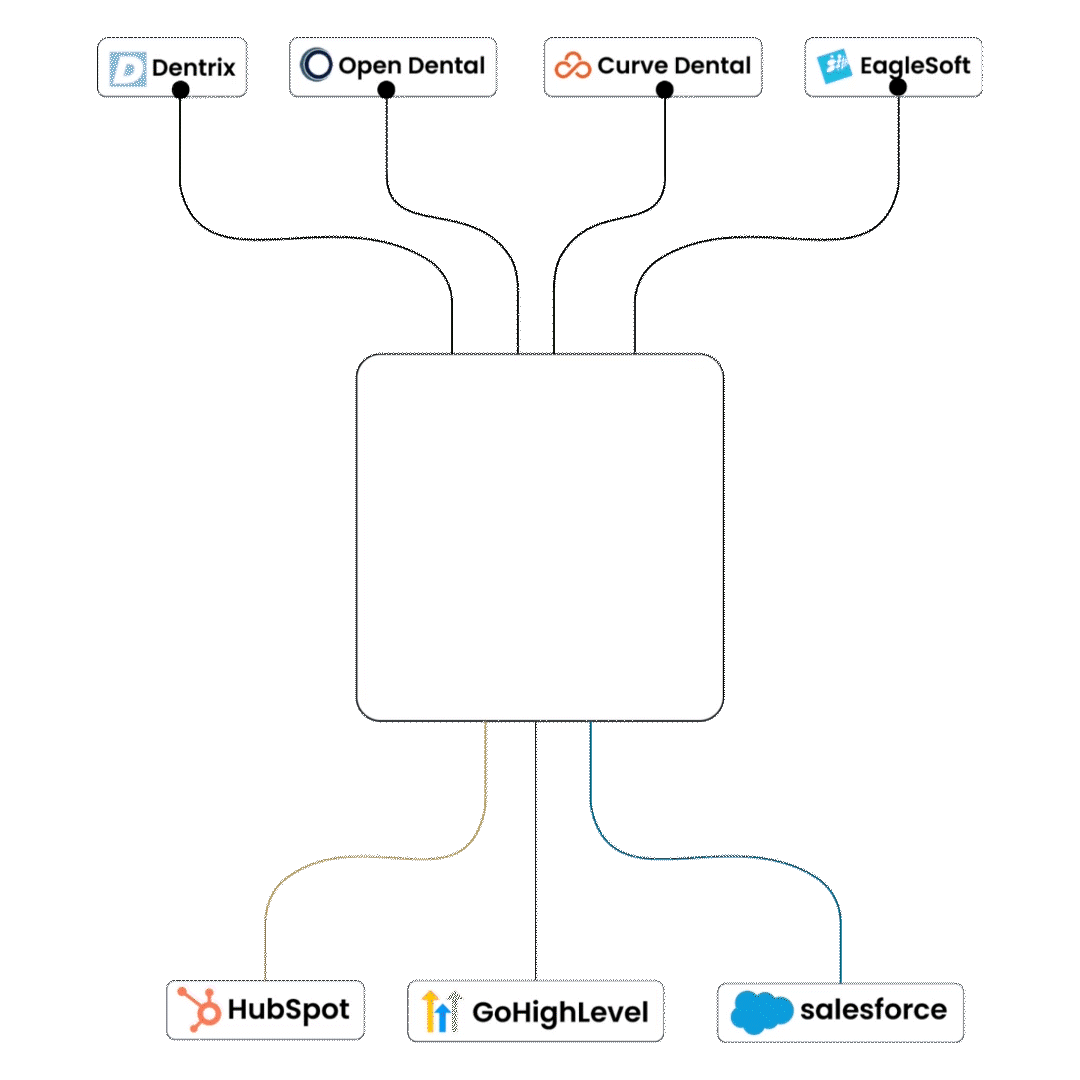Dentrix and Open Dental to GoHighLevel patient data sync workflow